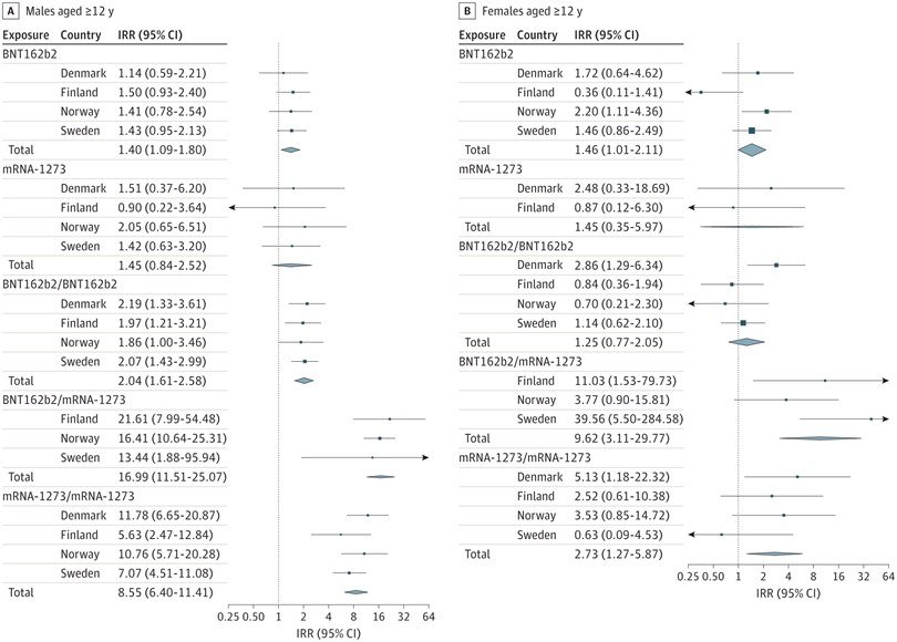 ⛔️”VACCINAZIONE SARS-CoV-2 E MIOCARDITI IN UNO STUDIO DI COORTE DI 23 MILIONI DI RESIDENTI DEI PAESI&nbsp;NORDICI”