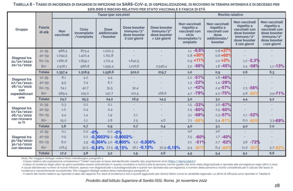 🔥Considerazioni sul Bollettino ISS del&nbsp;30.11.22🔥
