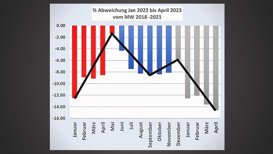 ‼️Valutazione dei nati vivi in Germania: ogni vaccinazione di richiamo ha portato a una nuova&nbsp;diminuzione‼️