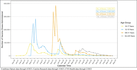 🔴💣Sicurezza dei vaccini monovalenti BNT162b2 (Pfizer-BioNTech), mRNA-1273 (Moderna) e NVX-CoV2373 (Novavax) COVID-19 nei bambini statunitensi di età compresa tra 6 mesi e 17&nbsp;anni