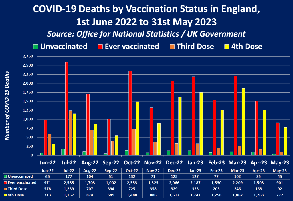 🔴Il 94% dei decessi per COVID-19 nell’ultimo anno sono stati tra i quadrupli&nbsp;vaccinati