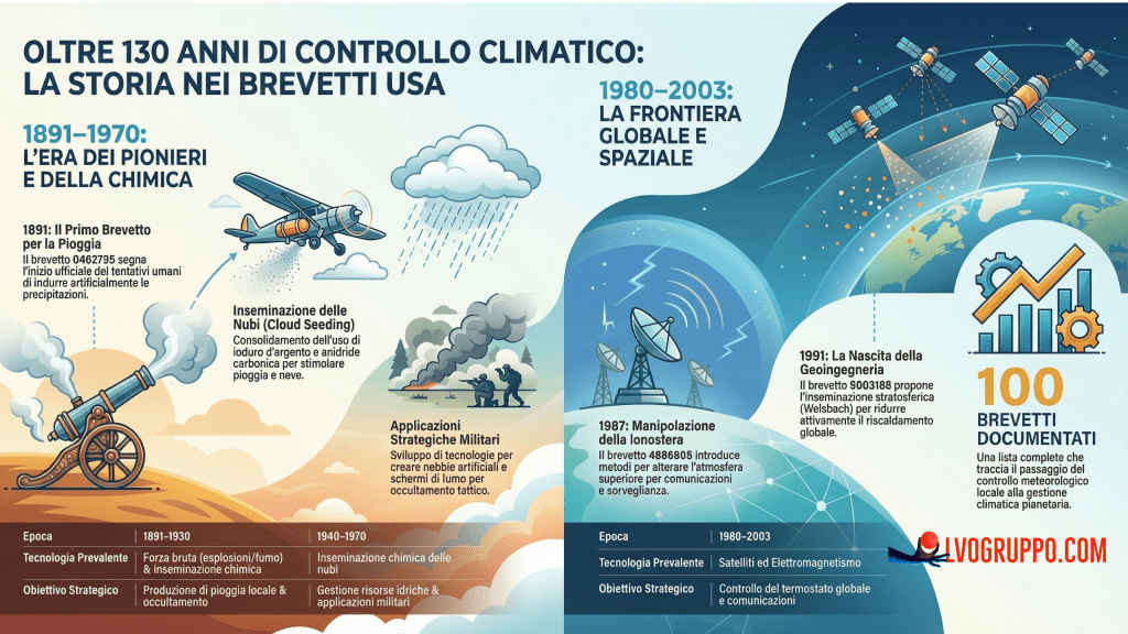 Non è Fantascienza: 130 Anni di Brevetti USA Svelano il Sogno (e il Progetto) di Controllare il&nbsp;Clima