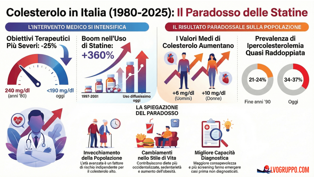 Il Grande Inganno del Colesterolo: Anatomia di un Paradosso Sanitario che i Miliardi non Riescono a&nbsp;Spiegare