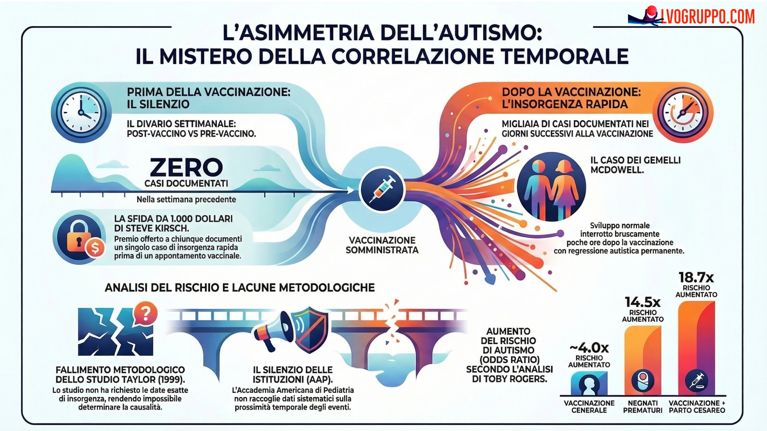 L’Asimmetria Inspiegabile:I Casi di Autismo a Insorgenza Rapida e le Vaccinazioni