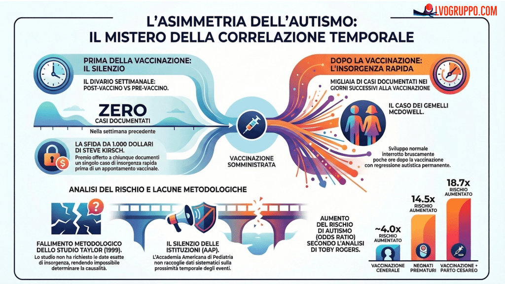 L’Asimmetria Inspiegabile:I Casi di Autismo a Insorgenza Rapida e le&nbsp;Vaccinazioni
